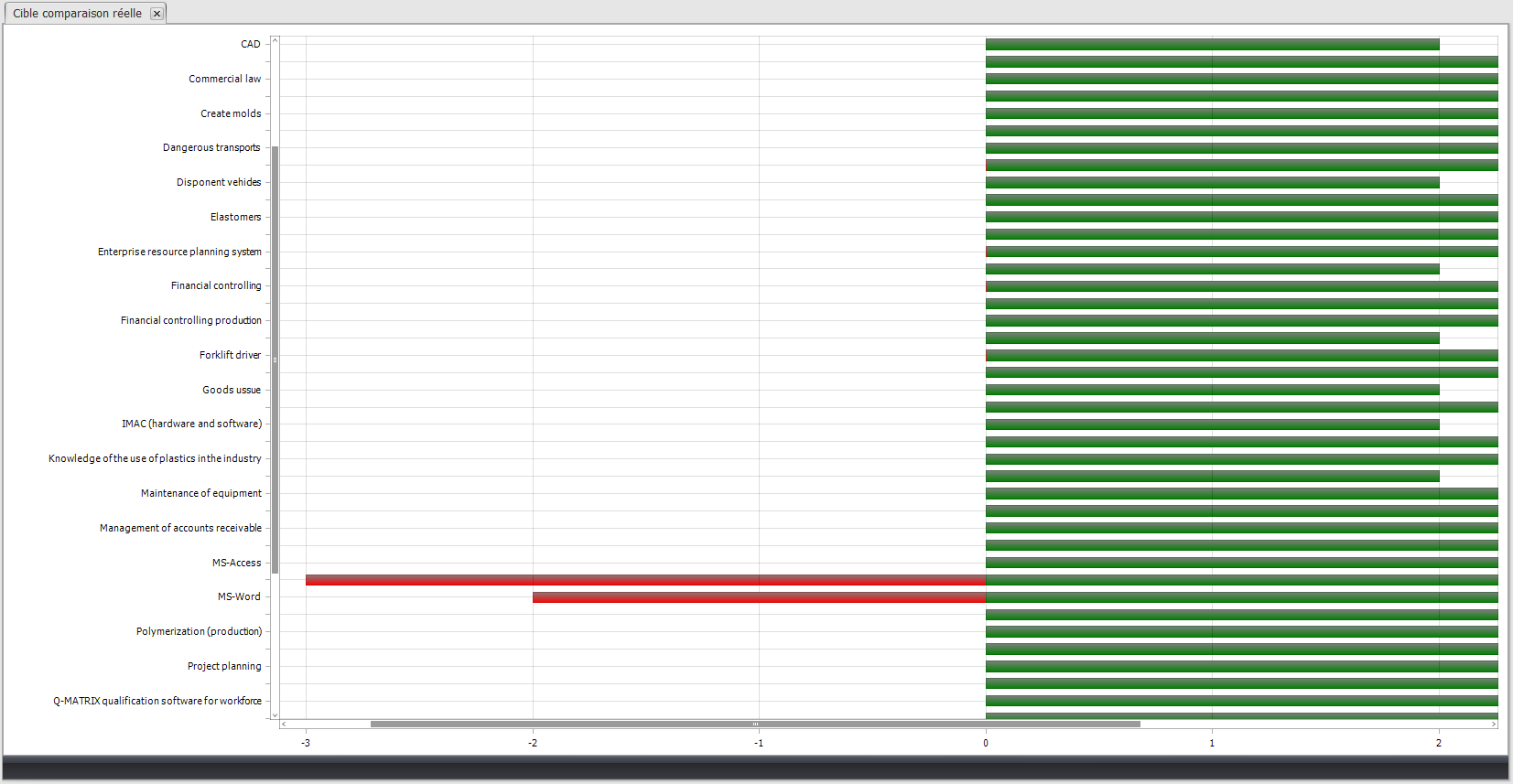 Évaluations De Performance
