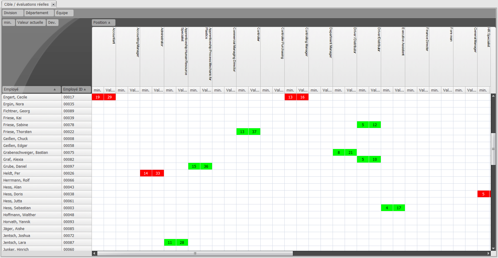 Évaluations Cible/Actuel