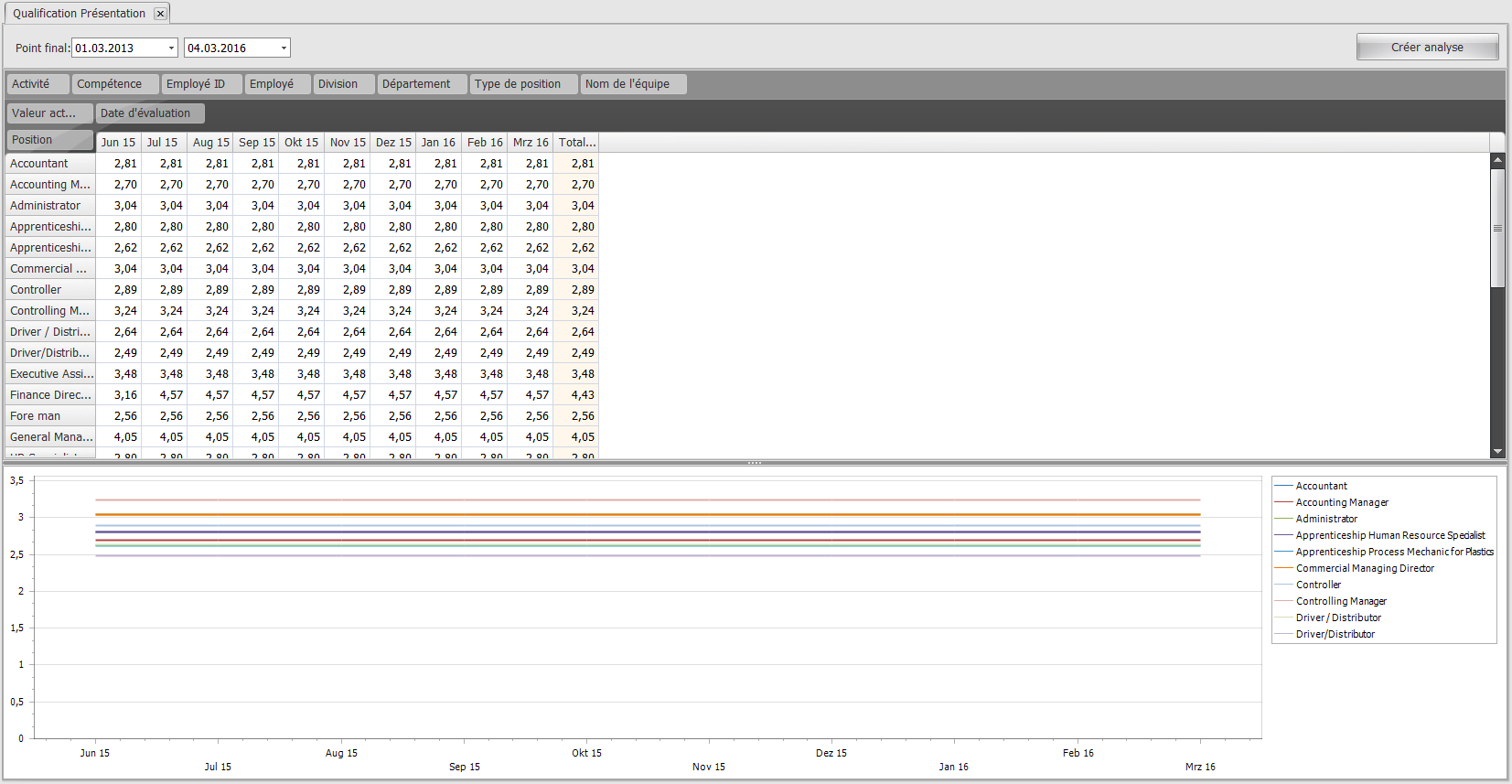 Sommaire qualification